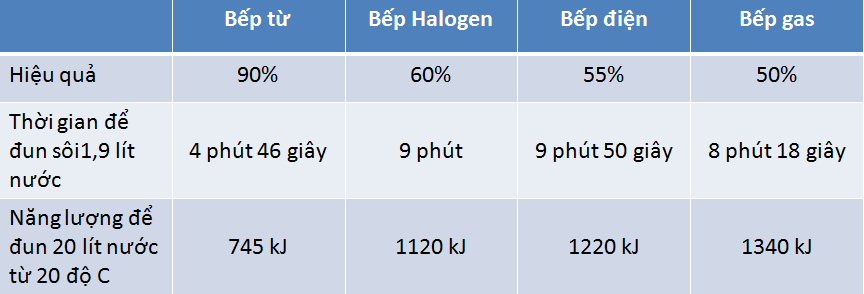 bep-tu-hafele-hc-i603b- so sánh hiệu quả nấu giữa các loại bếp